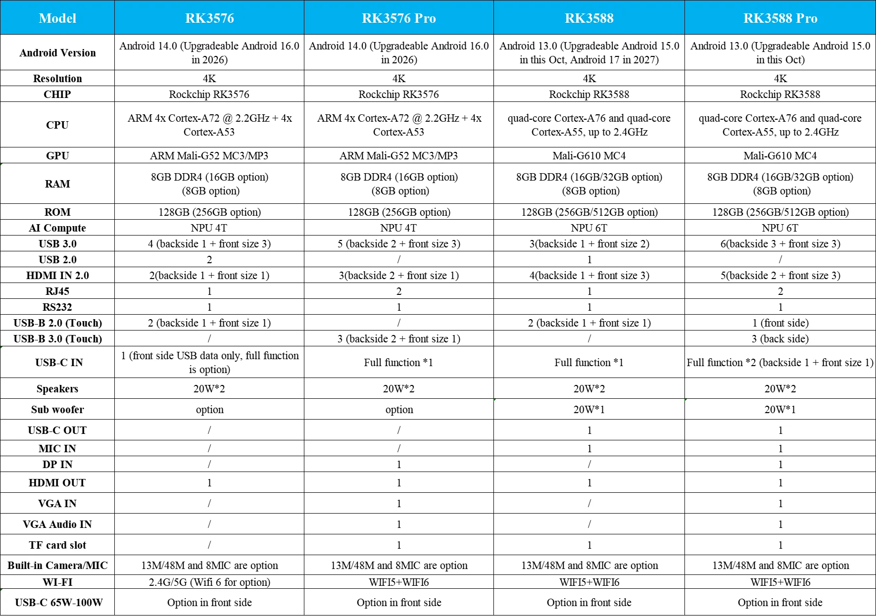 Riotouch RK3588 vs RK3576 comparison
