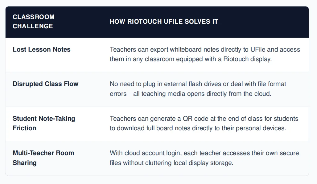 Riotouch UFile cloud file management system on interactive display