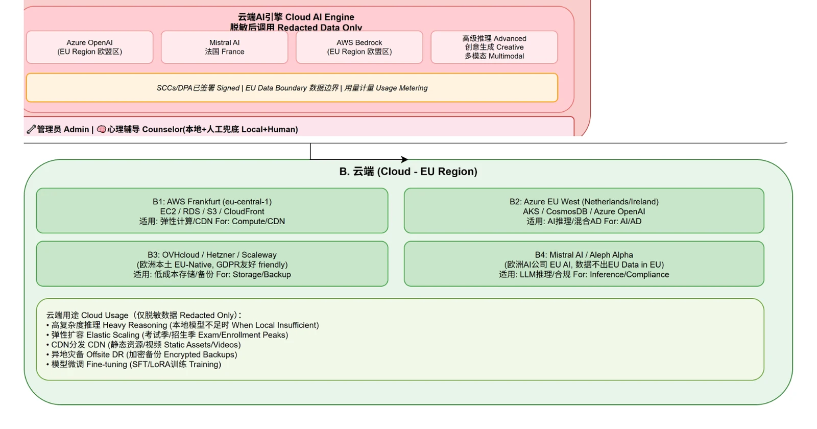 Cloud compute architecture: the Cloud AI Engine in an EU region, with AWS Frankfurt, Azure EU West, EU-native storage providers and EU-based model providers behind the AI Gateway