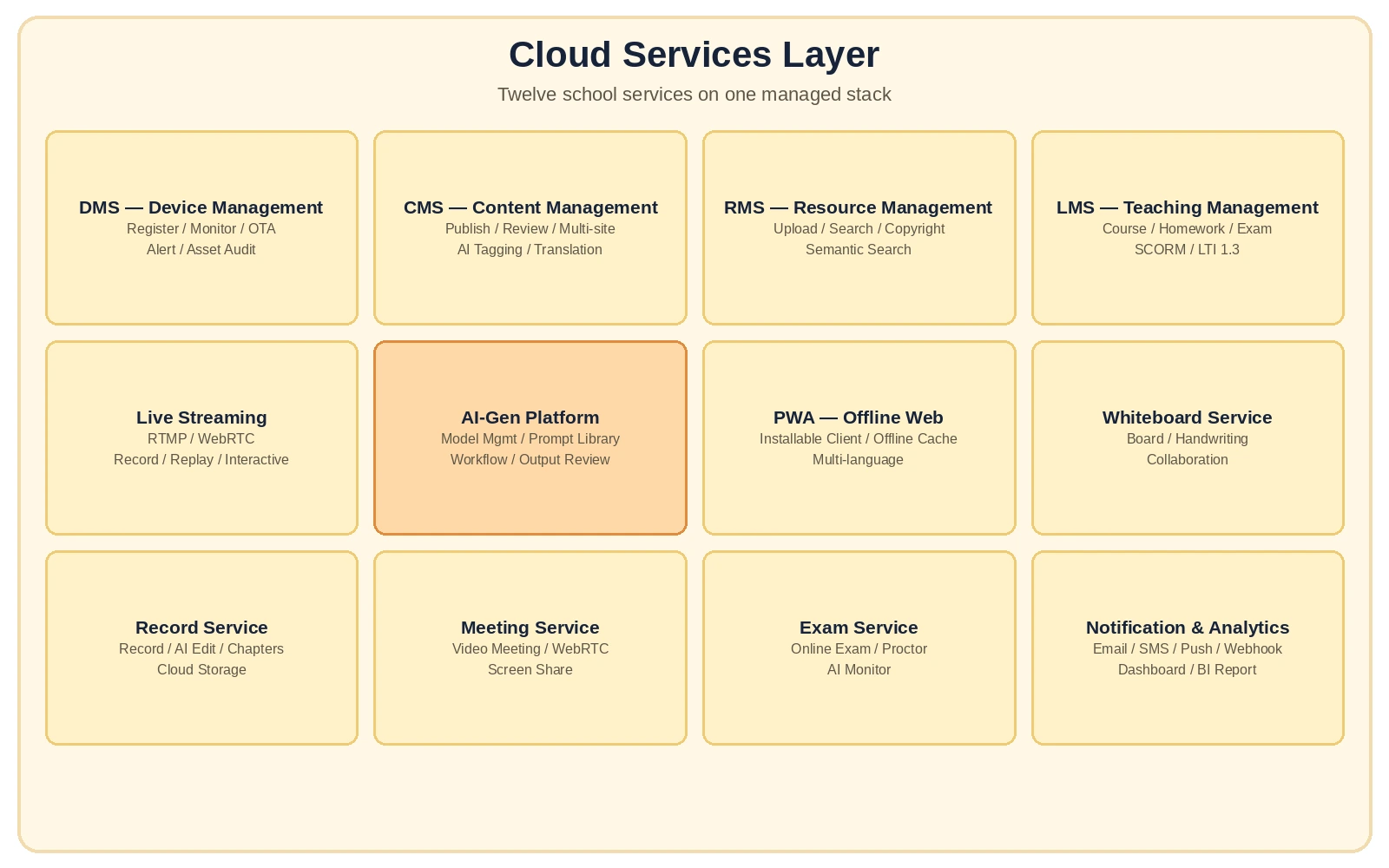 Cloud services layer diagram: device, content, resource and teaching management, live streaming, AI-Gen platform, offline PWA and the whiteboard, record, meeting, exam, notification and analytics services