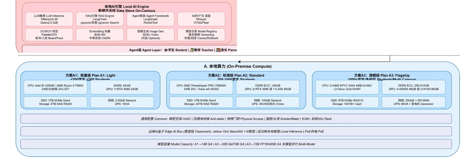 On-premise compute architecture: local AI engine and Plan A1, A2 and A3 servers with the Edge AI Box