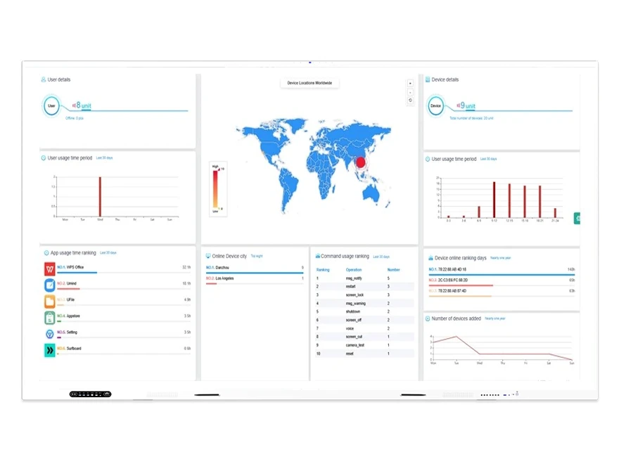 Cloud device management DMS dashboard for Smart LED